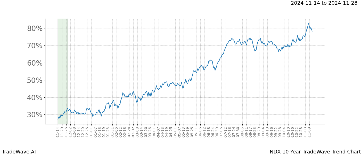 TradeWave Trend Chart NDX shows the average trend of the financial instrument over the past 10 years.  Sharp uptrends and downtrends signal a potential TradeWave opportunity