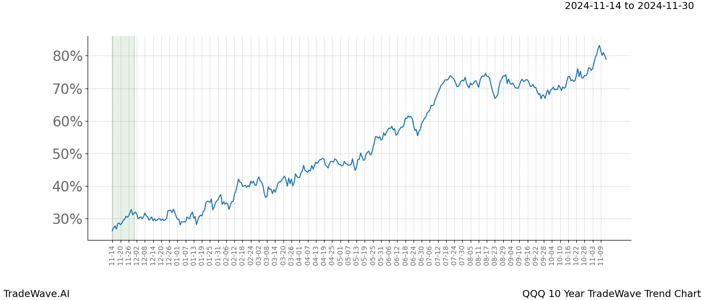 TradeWave Trend Chart QQQ shows the average trend of the financial instrument over the past 10 years.  Sharp uptrends and downtrends signal a potential TradeWave opportunity