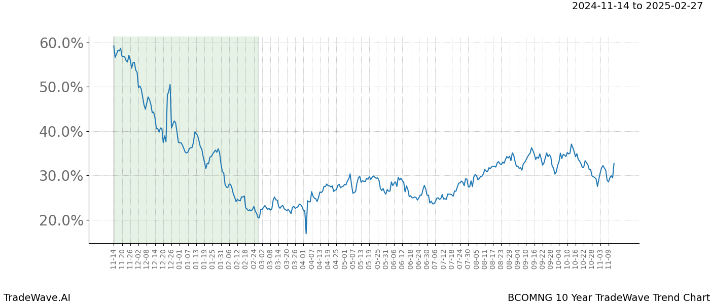 TradeWave Trend Chart BCOMNG shows the average trend of the financial instrument over the past 10 years.  Sharp uptrends and downtrends signal a potential TradeWave opportunity