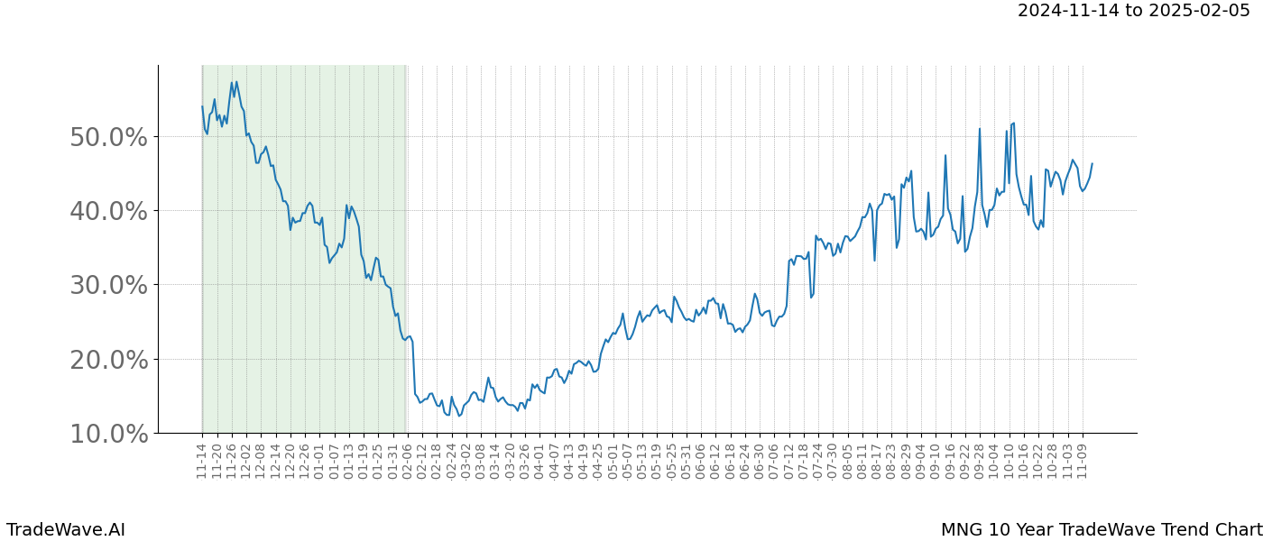 TradeWave Trend Chart MNG shows the average trend of the financial instrument over the past 10 years.  Sharp uptrends and downtrends signal a potential TradeWave opportunity