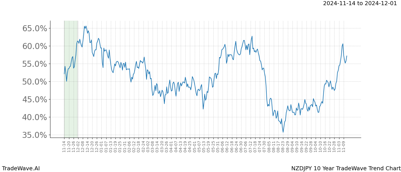 TradeWave Trend Chart NZDJPY shows the average trend of the financial instrument over the past 10 years.  Sharp uptrends and downtrends signal a potential TradeWave opportunity