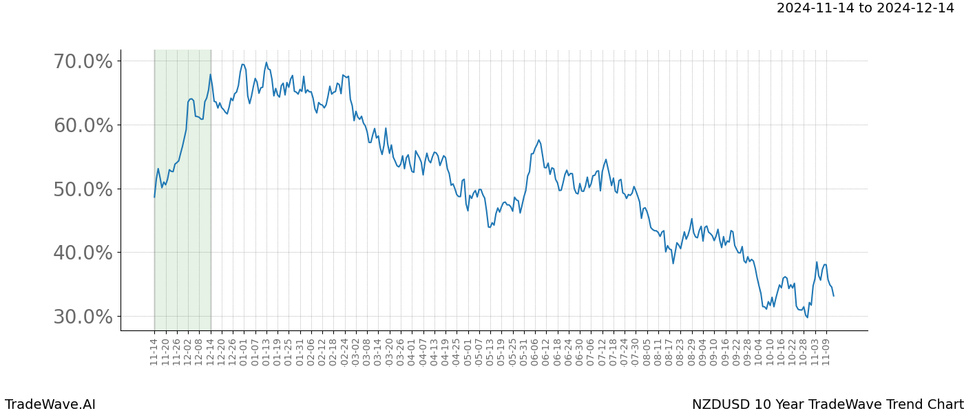 TradeWave Trend Chart NZDUSD shows the average trend of the financial instrument over the past 10 years.  Sharp uptrends and downtrends signal a potential TradeWave opportunity