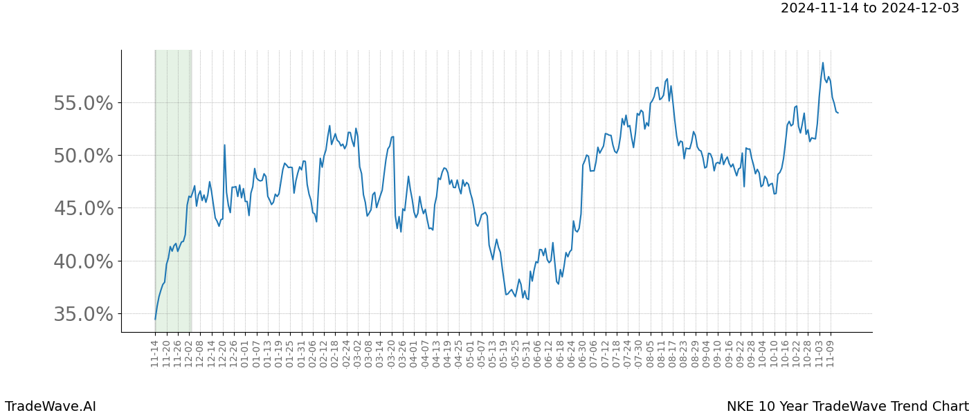 TradeWave Trend Chart NKE shows the average trend of the financial instrument over the past 10 years.  Sharp uptrends and downtrends signal a potential TradeWave opportunity