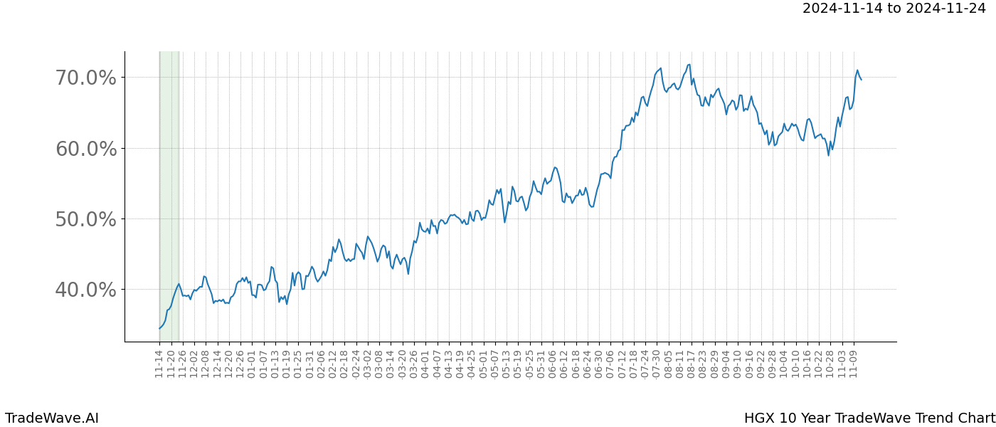 TradeWave Trend Chart HGX shows the average trend of the financial instrument over the past 10 years.  Sharp uptrends and downtrends signal a potential TradeWave opportunity