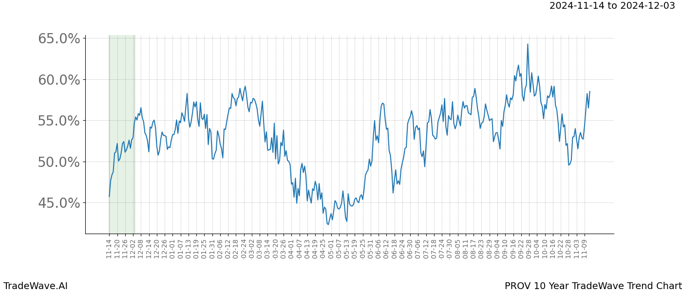 TradeWave Trend Chart PROV shows the average trend of the financial instrument over the past 10 years.  Sharp uptrends and downtrends signal a potential TradeWave opportunity