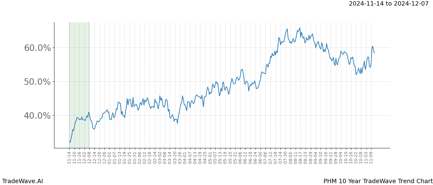 TradeWave Trend Chart PHM shows the average trend of the financial instrument over the past 10 years.  Sharp uptrends and downtrends signal a potential TradeWave opportunity