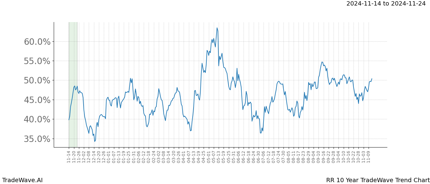 TradeWave Trend Chart RR shows the average trend of the financial instrument over the past 10 years.  Sharp uptrends and downtrends signal a potential TradeWave opportunity