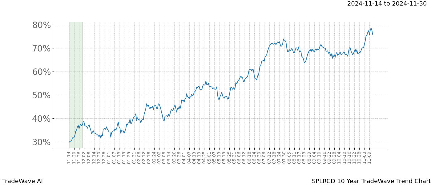 TradeWave Trend Chart SPLRCD shows the average trend of the financial instrument over the past 10 years.  Sharp uptrends and downtrends signal a potential TradeWave opportunity