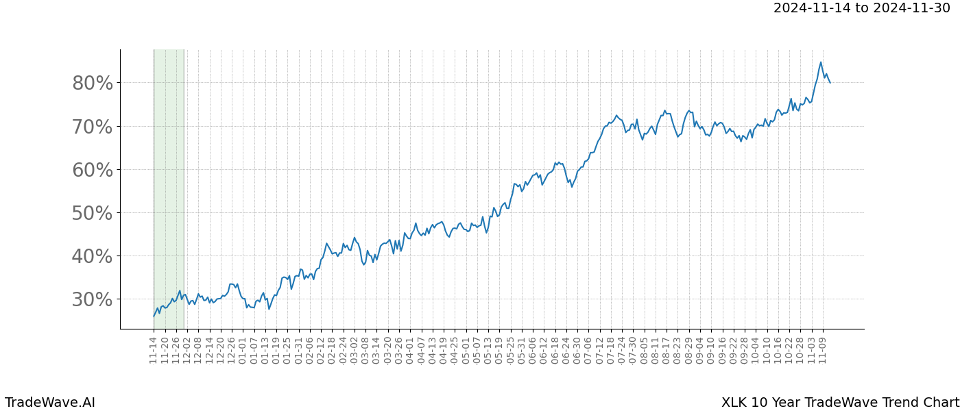 TradeWave Trend Chart XLK shows the average trend of the financial instrument over the past 10 years.  Sharp uptrends and downtrends signal a potential TradeWave opportunity