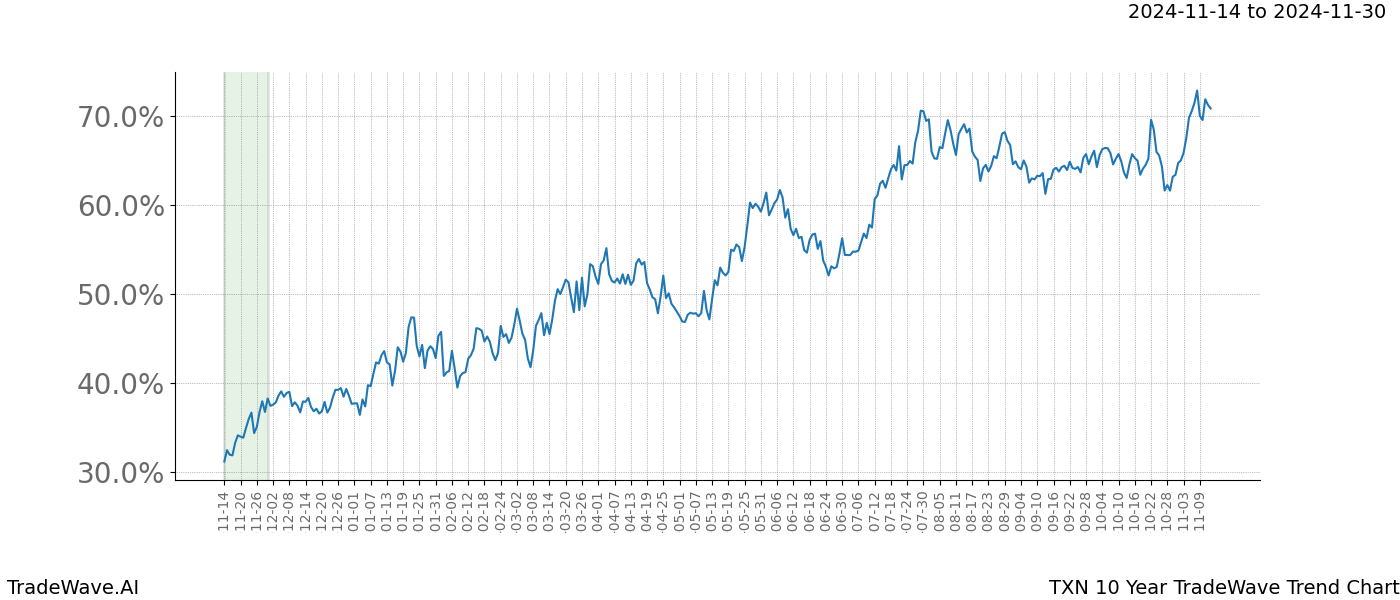 TradeWave Trend Chart TXN shows the average trend of the financial instrument over the past 10 years.  Sharp uptrends and downtrends signal a potential TradeWave opportunity