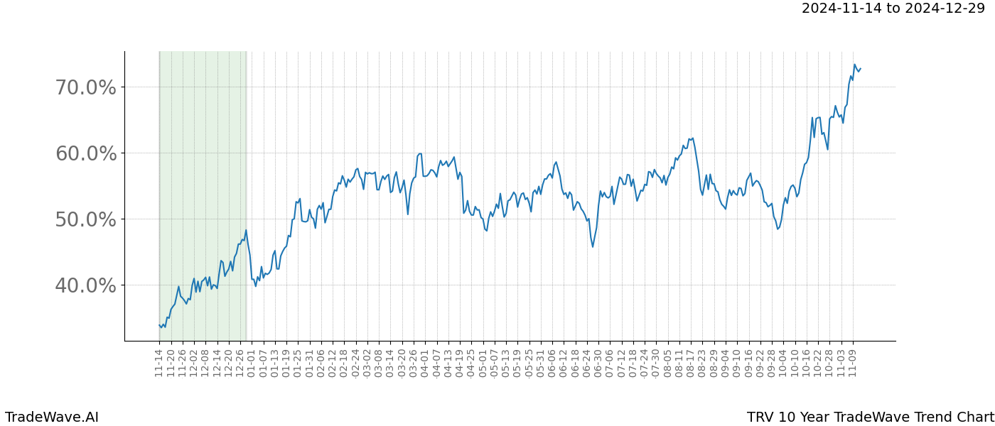 TradeWave Trend Chart TRV shows the average trend of the financial instrument over the past 10 years.  Sharp uptrends and downtrends signal a potential TradeWave opportunity