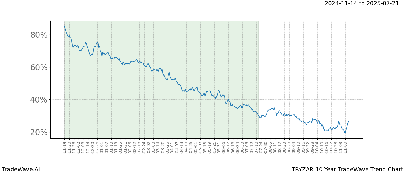 TradeWave Trend Chart TRYZAR shows the average trend of the financial instrument over the past 10 years.  Sharp uptrends and downtrends signal a potential TradeWave opportunity