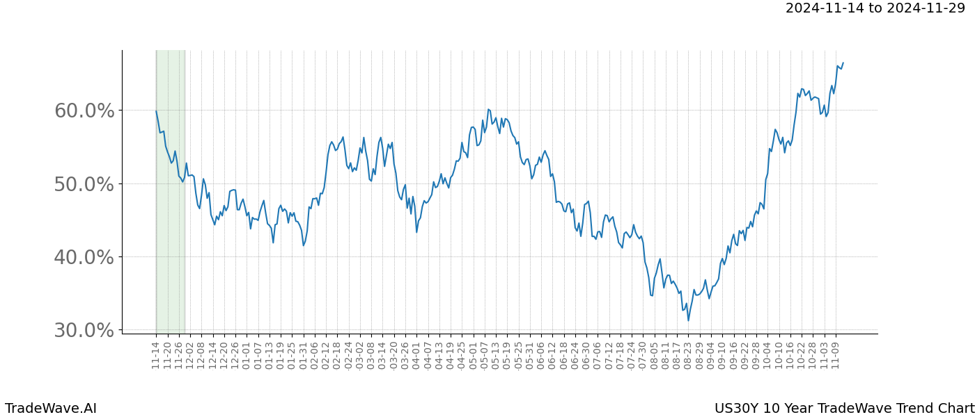 TradeWave Trend Chart US30Y shows the average trend of the financial instrument over the past 10 years.  Sharp uptrends and downtrends signal a potential TradeWave opportunity