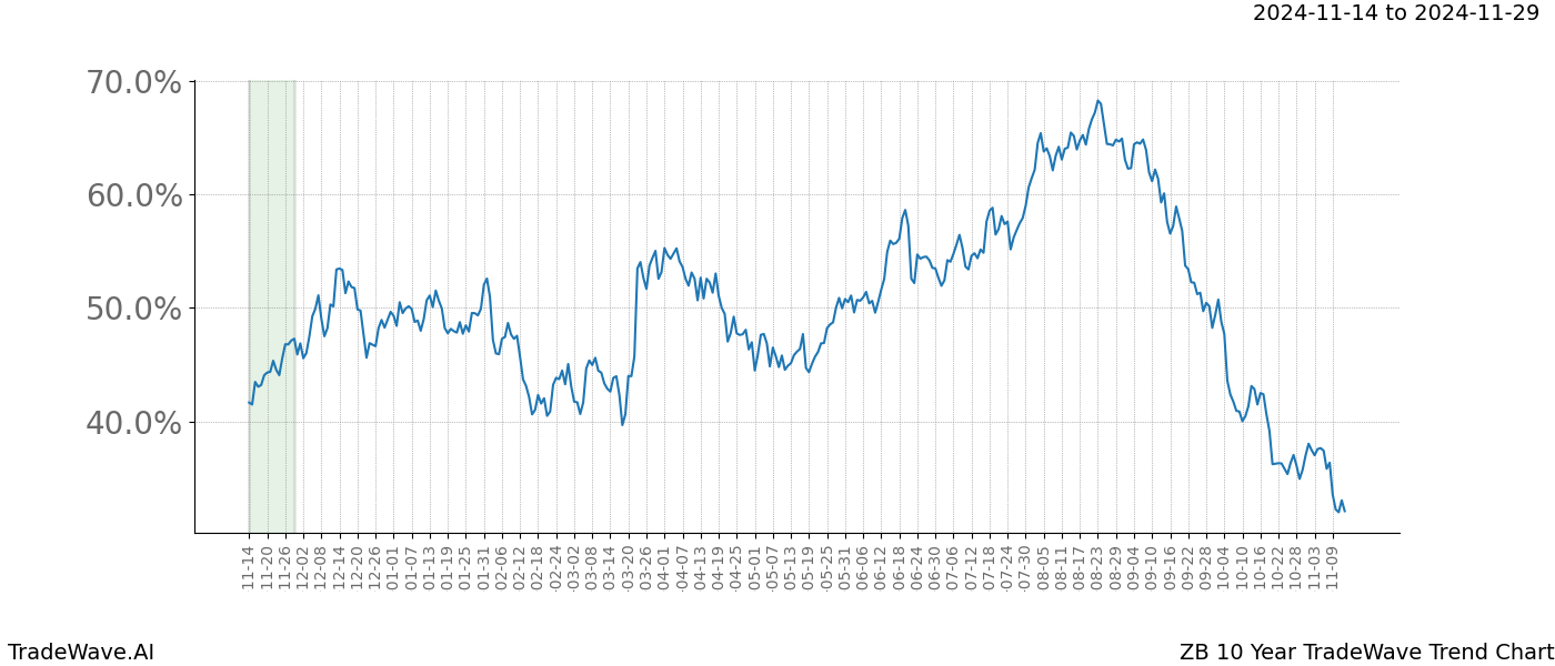 TradeWave Trend Chart ZB shows the average trend of the financial instrument over the past 10 years.  Sharp uptrends and downtrends signal a potential TradeWave opportunity