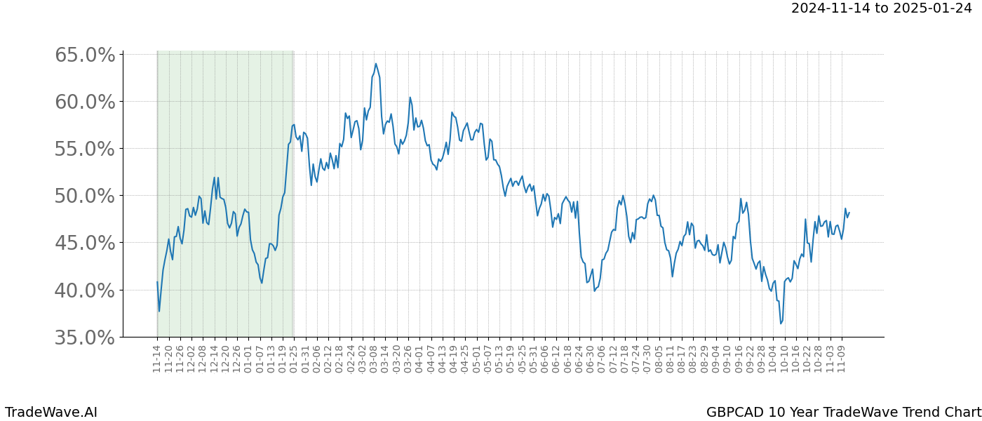 TradeWave Trend Chart GBPCAD shows the average trend of the financial instrument over the past 10 years.  Sharp uptrends and downtrends signal a potential TradeWave opportunity