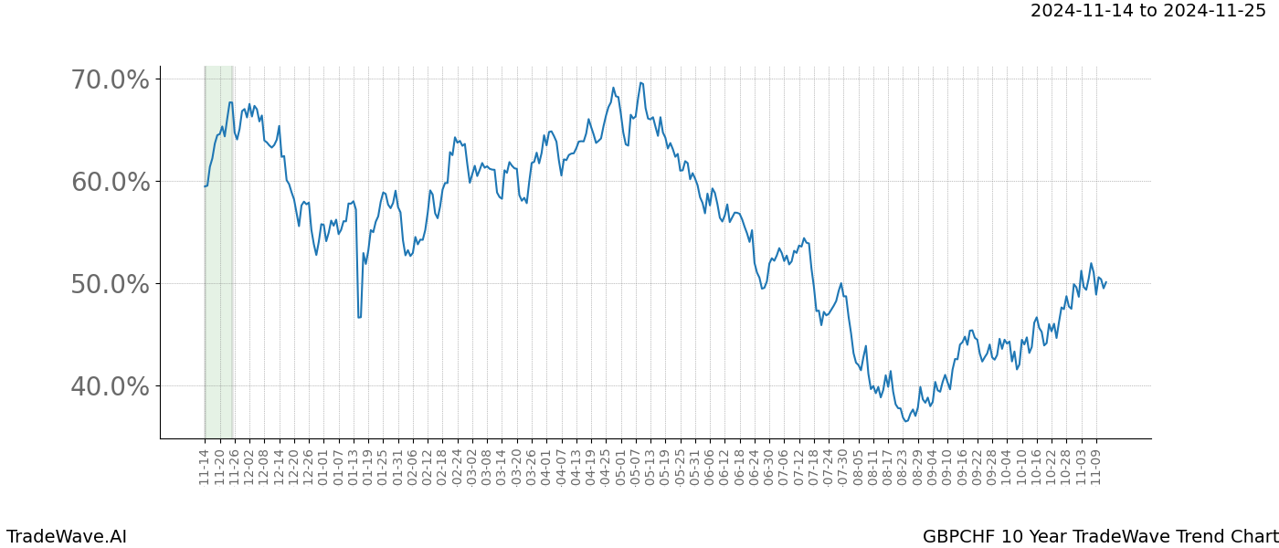 TradeWave Trend Chart GBPCHF shows the average trend of the financial instrument over the past 10 years.  Sharp uptrends and downtrends signal a potential TradeWave opportunity