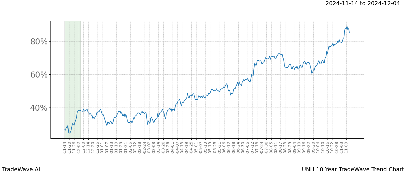 TradeWave Trend Chart UNH shows the average trend of the financial instrument over the past 10 years.  Sharp uptrends and downtrends signal a potential TradeWave opportunity