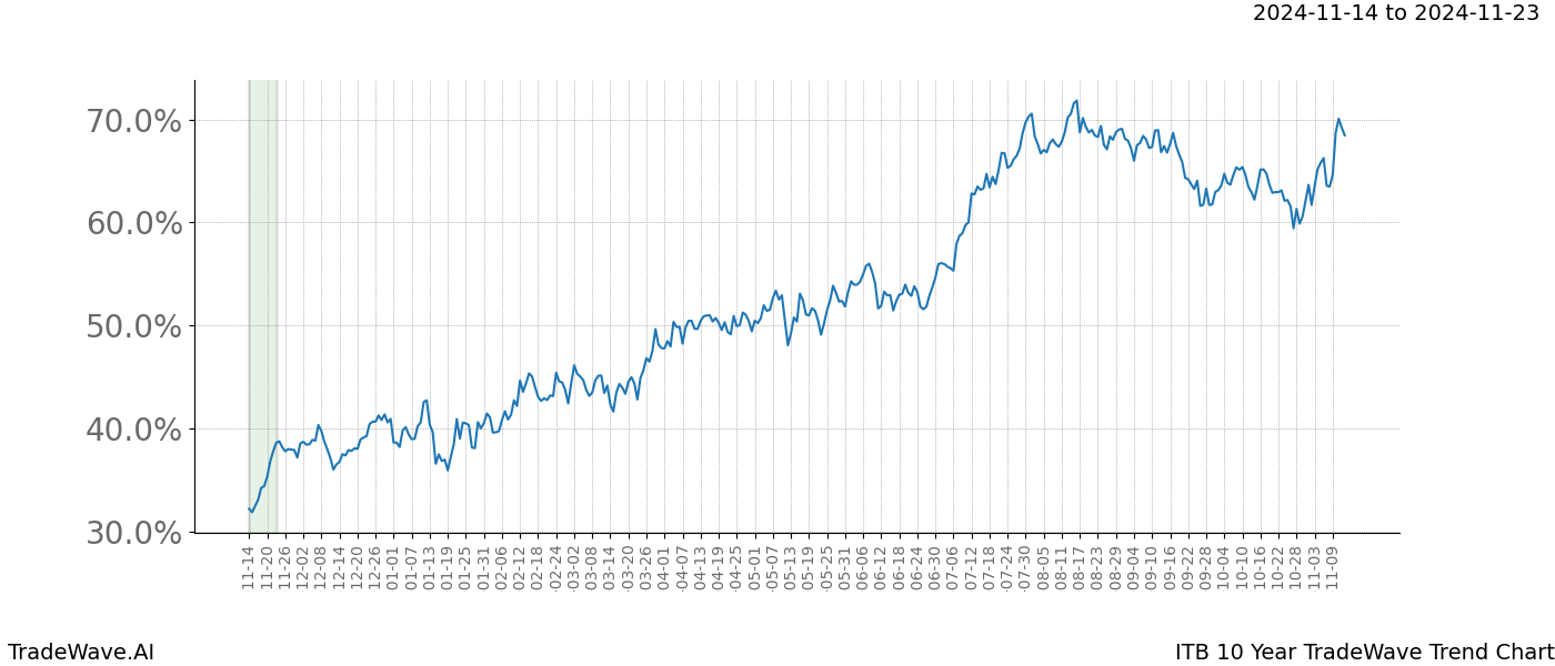 TradeWave Trend Chart ITB shows the average trend of the financial instrument over the past 10 years.  Sharp uptrends and downtrends signal a potential TradeWave opportunity