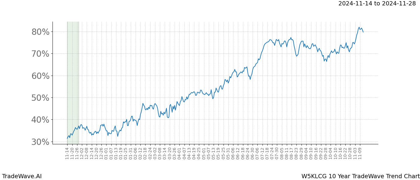 TradeWave Trend Chart W5KLCG shows the average trend of the financial instrument over the past 10 years.  Sharp uptrends and downtrends signal a potential TradeWave opportunity