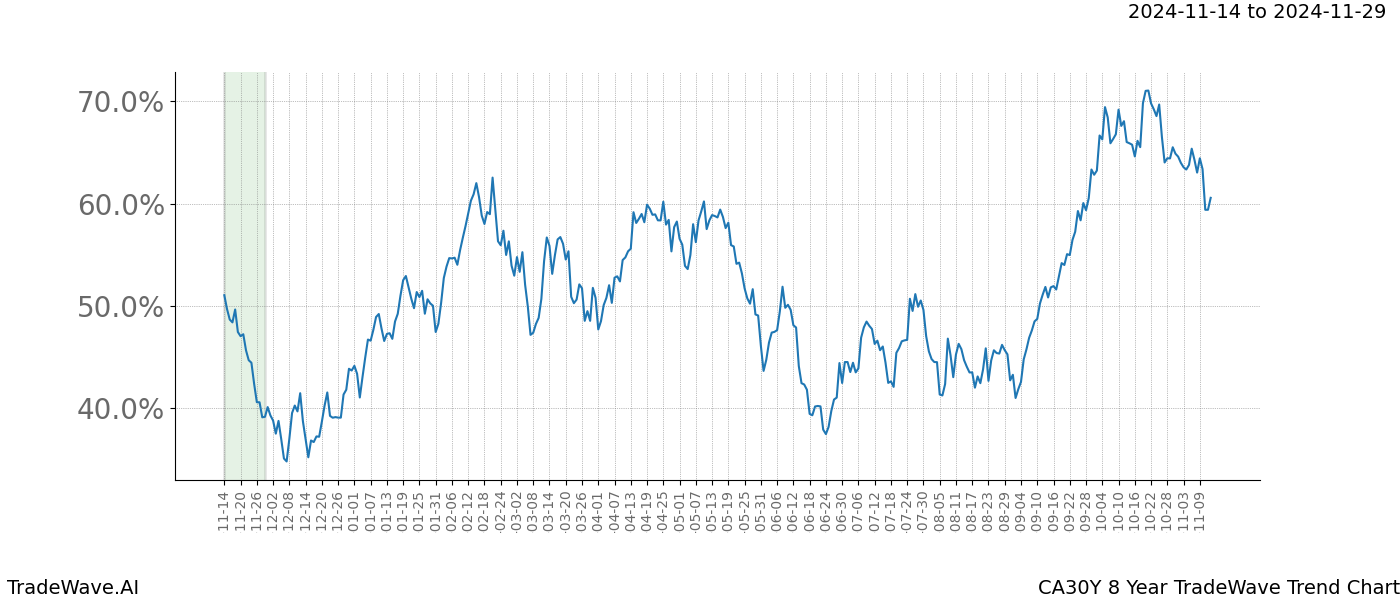 TradeWave Trend Chart CA30Y shows the average trend of the financial instrument over the past 8 years.  Sharp uptrends and downtrends signal a potential TradeWave opportunity