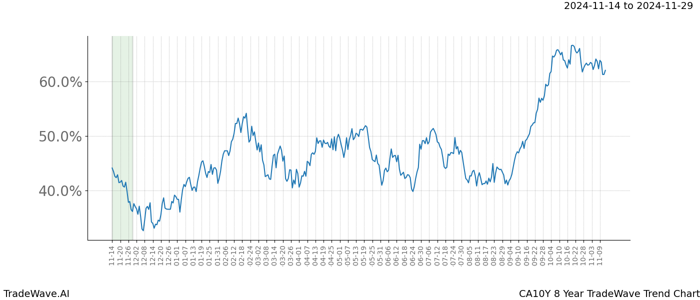 TradeWave Trend Chart CA10Y shows the average trend of the financial instrument over the past 8 years.  Sharp uptrends and downtrends signal a potential TradeWave opportunity