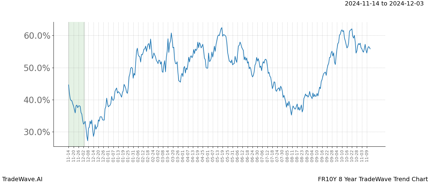 TradeWave Trend Chart FR10Y shows the average trend of the financial instrument over the past 8 years.  Sharp uptrends and downtrends signal a potential TradeWave opportunity