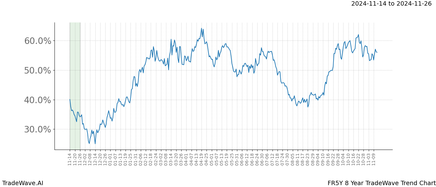 TradeWave Trend Chart FR5Y shows the average trend of the financial instrument over the past 8 years.  Sharp uptrends and downtrends signal a potential TradeWave opportunity