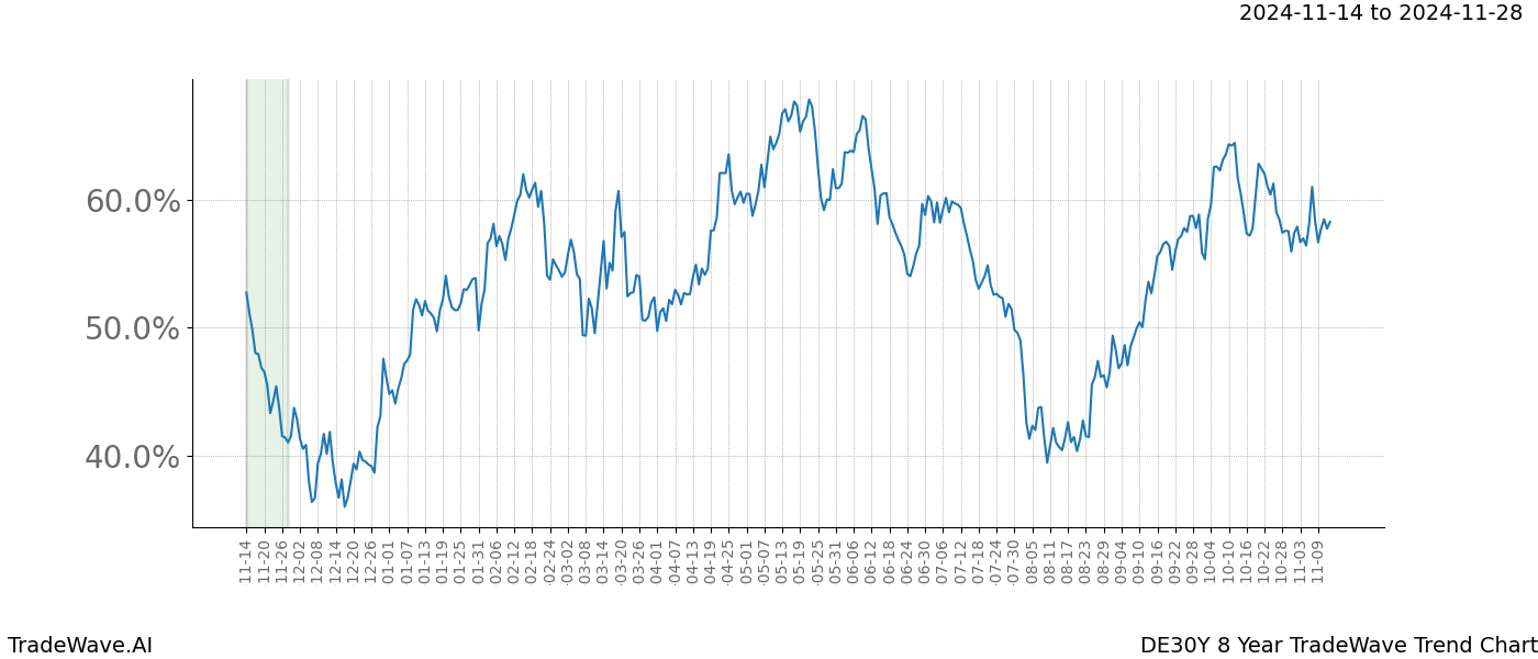 TradeWave Trend Chart DE30Y shows the average trend of the financial instrument over the past 8 years.  Sharp uptrends and downtrends signal a potential TradeWave opportunity