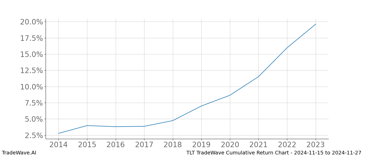 Cumulative chart TLT for date range: 2024-11-15 to 2024-11-27 - this chart shows the cumulative return of the TradeWave opportunity date range for TLT when bought on 2024-11-15 and sold on 2024-11-27 - this percent chart shows the capital growth for the date range over the past 10 years 