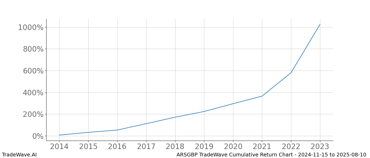 Cumulative chart ARSGBP for date range: 2024-11-15 to 2025-08-10 - this chart shows the cumulative return of the TradeWave opportunity date range for ARSGBP when bought on 2024-11-15 and sold on 2025-08-10 - this percent chart shows the capital growth for the date range over the past 10 years 