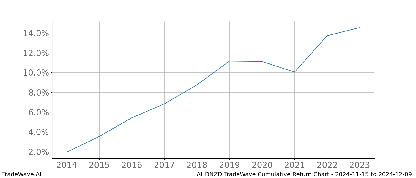 Cumulative chart AUDNZD for date range: 2024-11-15 to 2024-12-09 - this chart shows the cumulative return of the TradeWave opportunity date range for AUDNZD when bought on 2024-11-15 and sold on 2024-12-09 - this percent chart shows the capital growth for the date range over the past 10 years 