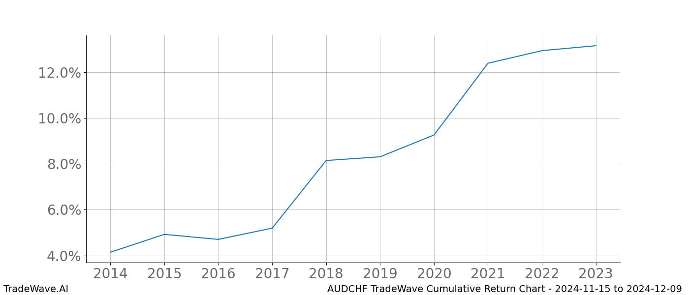 Cumulative chart AUDCHF for date range: 2024-11-15 to 2024-12-09 - this chart shows the cumulative return of the TradeWave opportunity date range for AUDCHF when bought on 2024-11-15 and sold on 2024-12-09 - this percent chart shows the capital growth for the date range over the past 10 years 