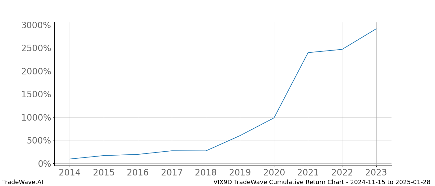 Cumulative chart VIX9D for date range: 2024-11-15 to 2025-01-28 - this chart shows the cumulative return of the TradeWave opportunity date range for VIX9D when bought on 2024-11-15 and sold on 2025-01-28 - this percent chart shows the capital growth for the date range over the past 10 years 