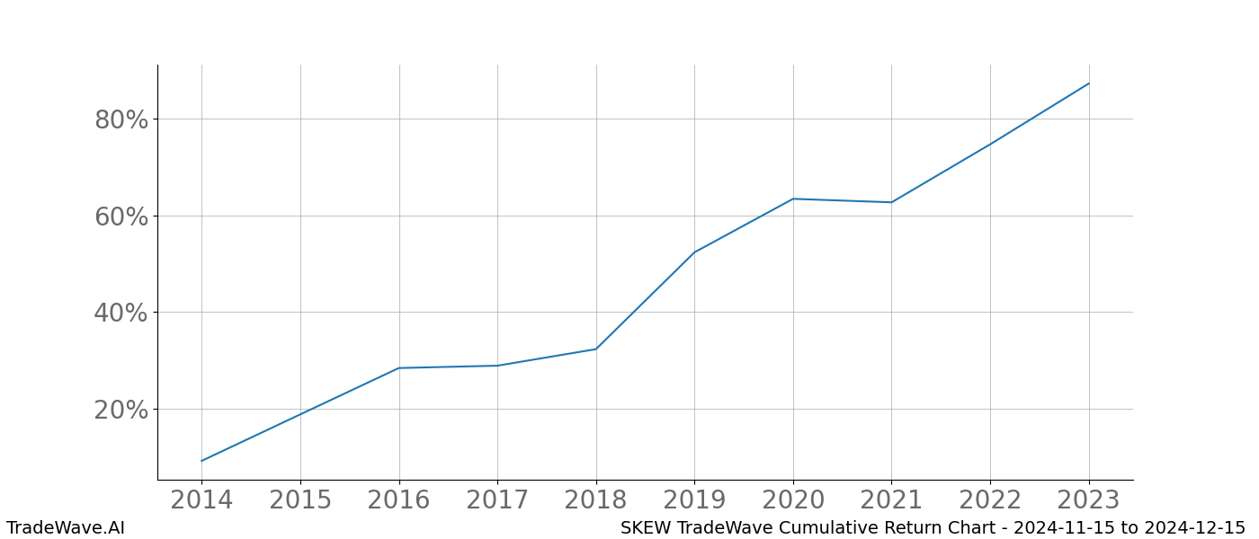 Cumulative chart SKEW for date range: 2024-11-15 to 2024-12-15 - this chart shows the cumulative return of the TradeWave opportunity date range for SKEW when bought on 2024-11-15 and sold on 2024-12-15 - this percent chart shows the capital growth for the date range over the past 10 years 