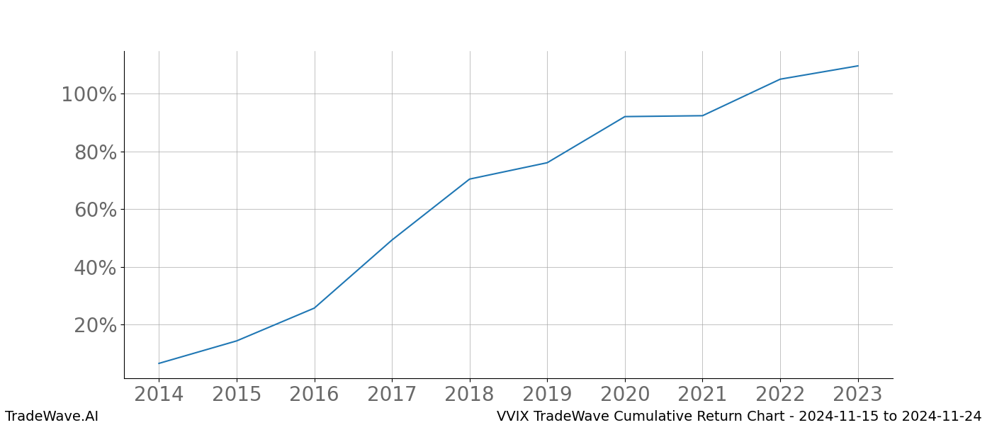 Cumulative chart VVIX for date range: 2024-11-15 to 2024-11-24 - this chart shows the cumulative return of the TradeWave opportunity date range for VVIX when bought on 2024-11-15 and sold on 2024-11-24 - this percent chart shows the capital growth for the date range over the past 10 years 