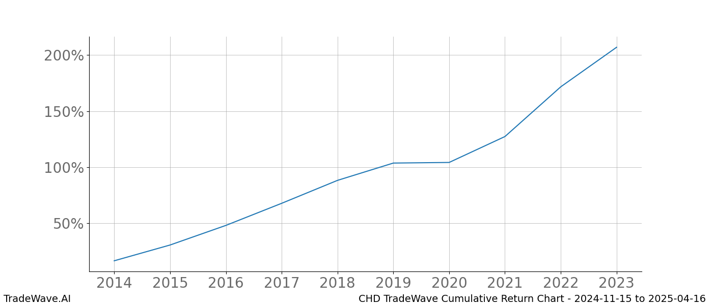 Cumulative chart CHD for date range: 2024-11-15 to 2025-04-16 - this chart shows the cumulative return of the TradeWave opportunity date range for CHD when bought on 2024-11-15 and sold on 2025-04-16 - this percent chart shows the capital growth for the date range over the past 10 years 