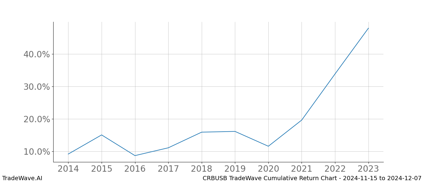 Cumulative chart CRBUSB for date range: 2024-11-15 to 2024-12-07 - this chart shows the cumulative return of the TradeWave opportunity date range for CRBUSB when bought on 2024-11-15 and sold on 2024-12-07 - this percent chart shows the capital growth for the date range over the past 10 years 