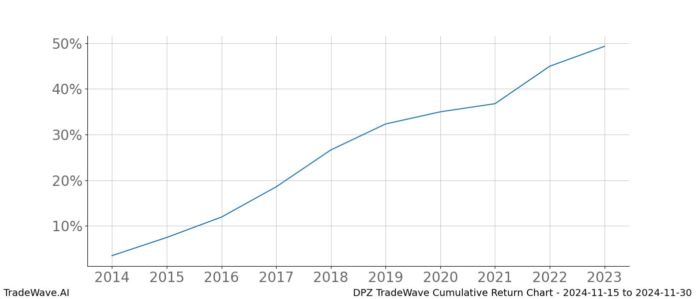 Cumulative chart DPZ for date range: 2024-11-15 to 2024-11-30 - this chart shows the cumulative return of the TradeWave opportunity date range for DPZ when bought on 2024-11-15 and sold on 2024-11-30 - this percent chart shows the capital growth for the date range over the past 10 years 