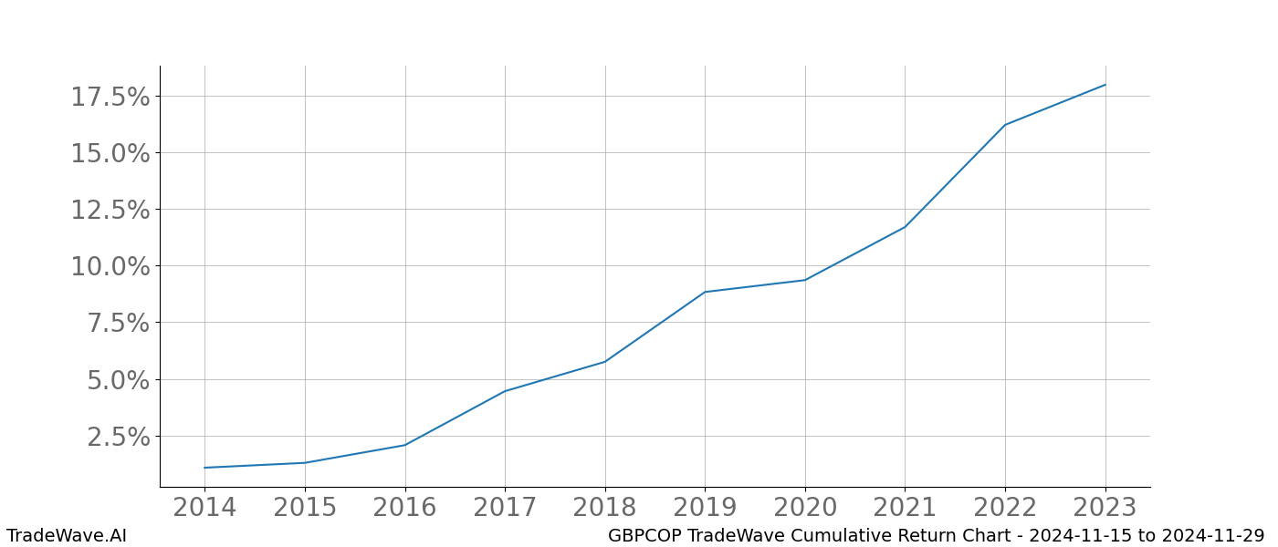 Cumulative chart GBPCOP for date range: 2024-11-15 to 2024-11-29 - this chart shows the cumulative return of the TradeWave opportunity date range for GBPCOP when bought on 2024-11-15 and sold on 2024-11-29 - this percent chart shows the capital growth for the date range over the past 10 years 