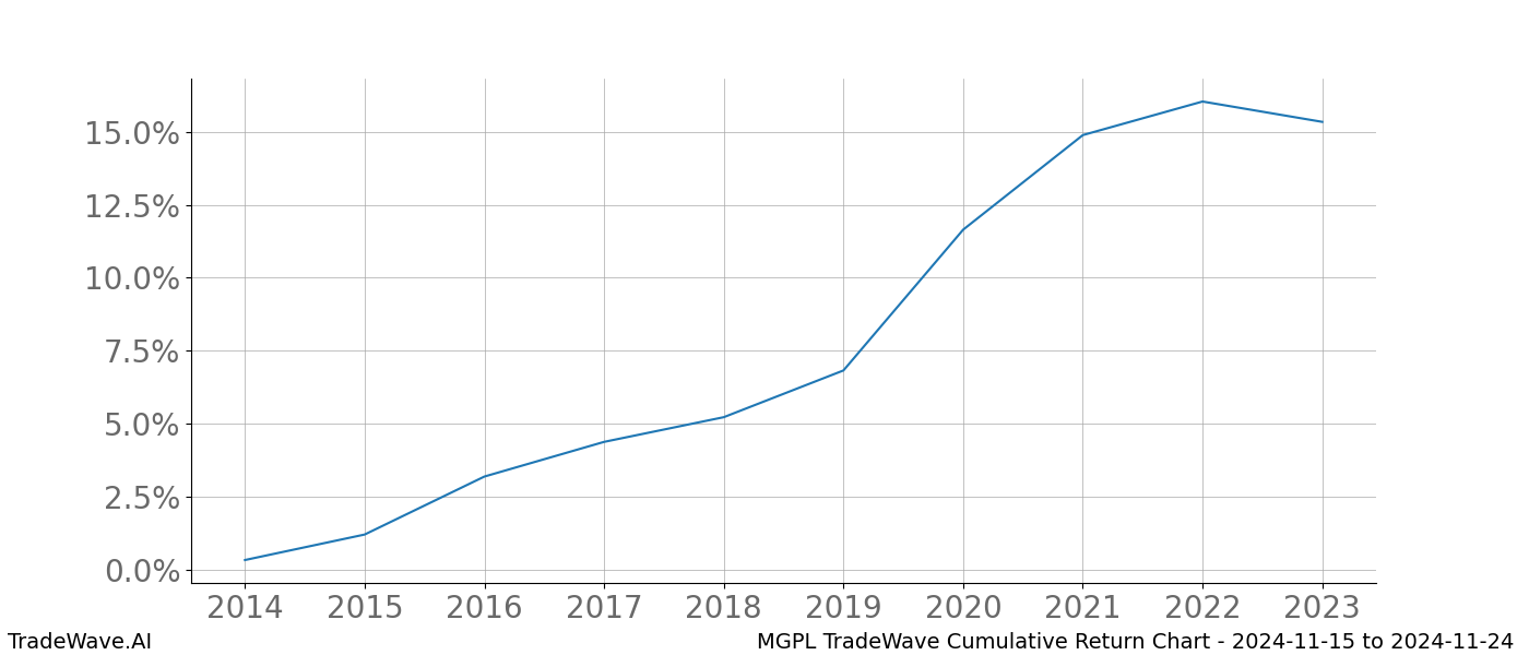 Cumulative chart MGPL for date range: 2024-11-15 to 2024-11-24 - this chart shows the cumulative return of the TradeWave opportunity date range for MGPL when bought on 2024-11-15 and sold on 2024-11-24 - this percent chart shows the capital growth for the date range over the past 10 years 