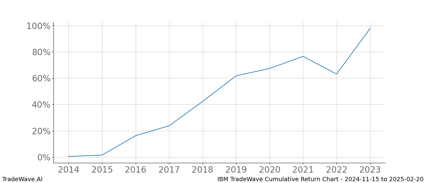 Cumulative chart IBM for date range: 2024-11-15 to 2025-02-20 - this chart shows the cumulative return of the TradeWave opportunity date range for IBM when bought on 2024-11-15 and sold on 2025-02-20 - this percent chart shows the capital growth for the date range over the past 10 years 