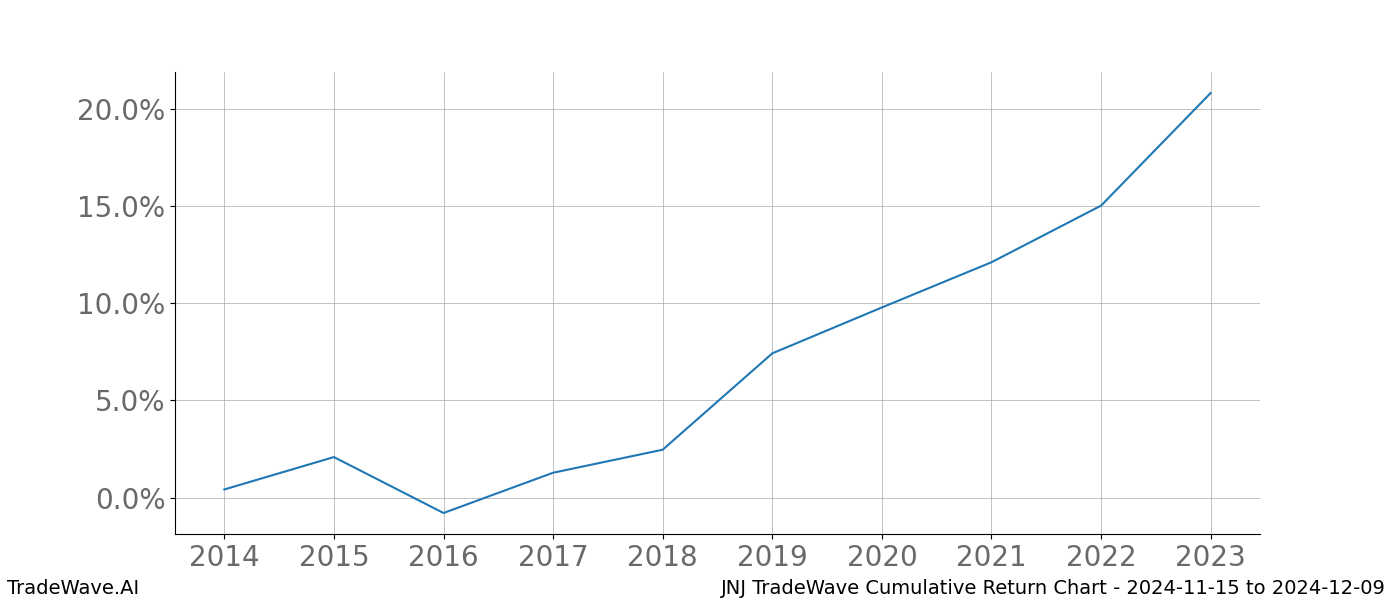 Cumulative chart JNJ for date range: 2024-11-15 to 2024-12-09 - this chart shows the cumulative return of the TradeWave opportunity date range for JNJ when bought on 2024-11-15 and sold on 2024-12-09 - this percent chart shows the capital growth for the date range over the past 10 years 