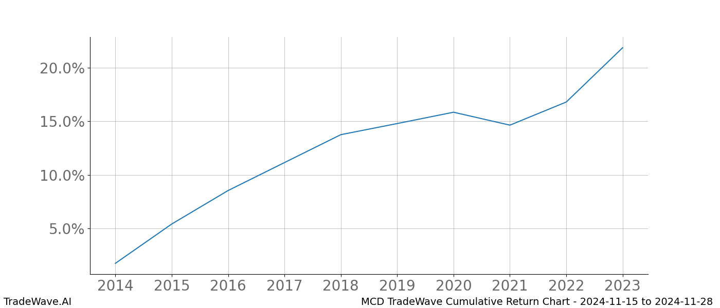 Cumulative chart MCD for date range: 2024-11-15 to 2024-11-28 - this chart shows the cumulative return of the TradeWave opportunity date range for MCD when bought on 2024-11-15 and sold on 2024-11-28 - this percent chart shows the capital growth for the date range over the past 10 years 