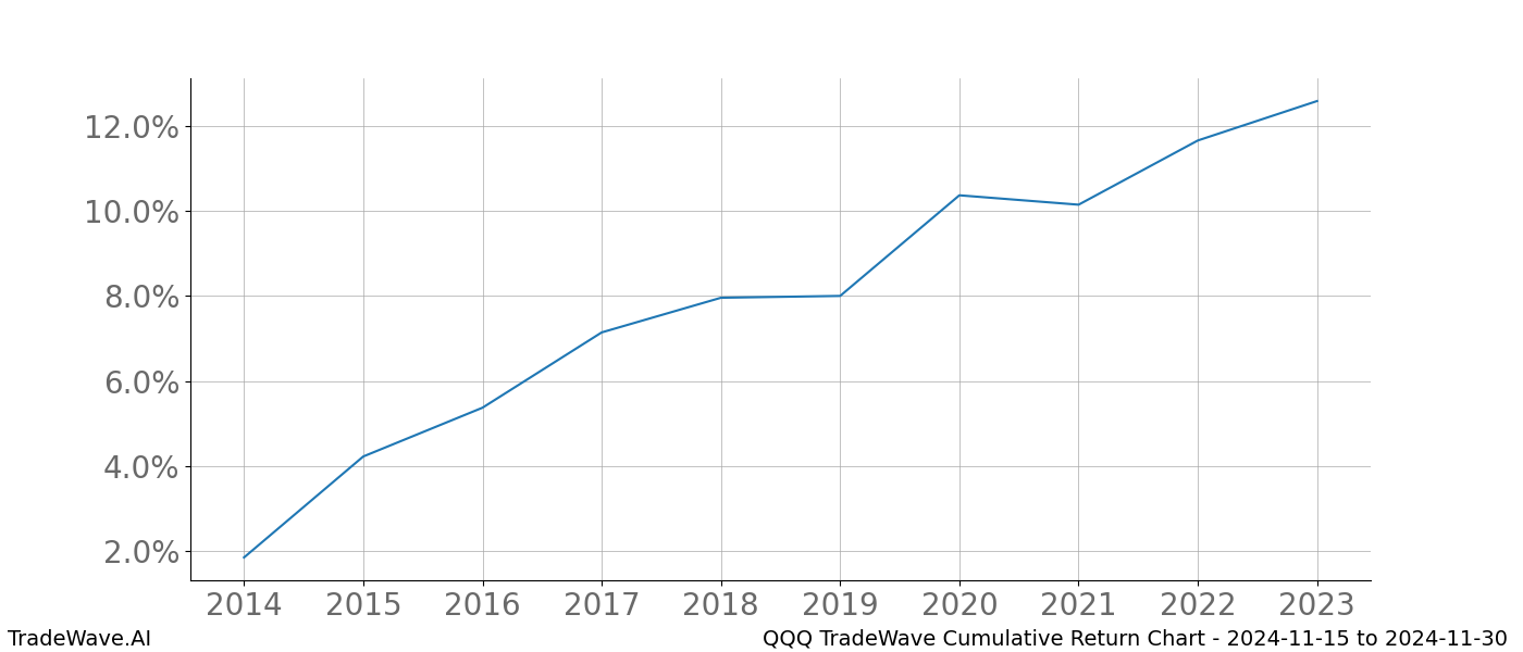 Cumulative chart QQQ for date range: 2024-11-15 to 2024-11-30 - this chart shows the cumulative return of the TradeWave opportunity date range for QQQ when bought on 2024-11-15 and sold on 2024-11-30 - this percent chart shows the capital growth for the date range over the past 10 years 