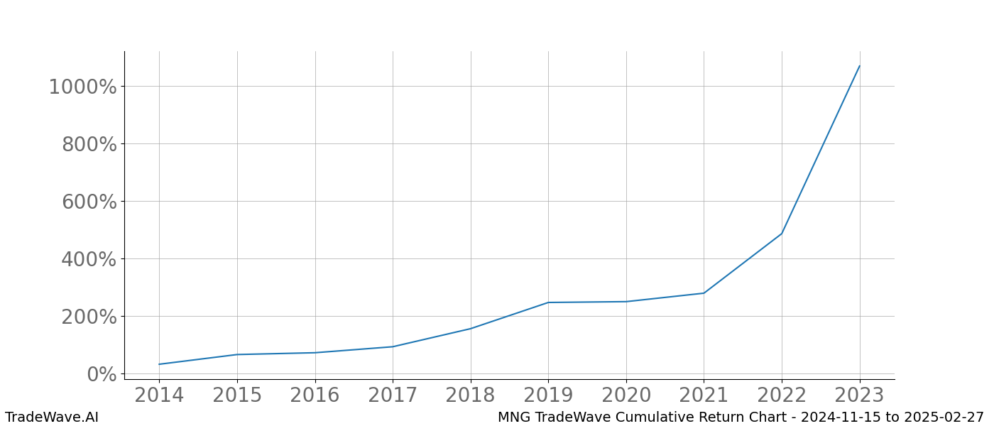 Cumulative chart MNG for date range: 2024-11-15 to 2025-02-27 - this chart shows the cumulative return of the TradeWave opportunity date range for MNG when bought on 2024-11-15 and sold on 2025-02-27 - this percent chart shows the capital growth for the date range over the past 10 years 