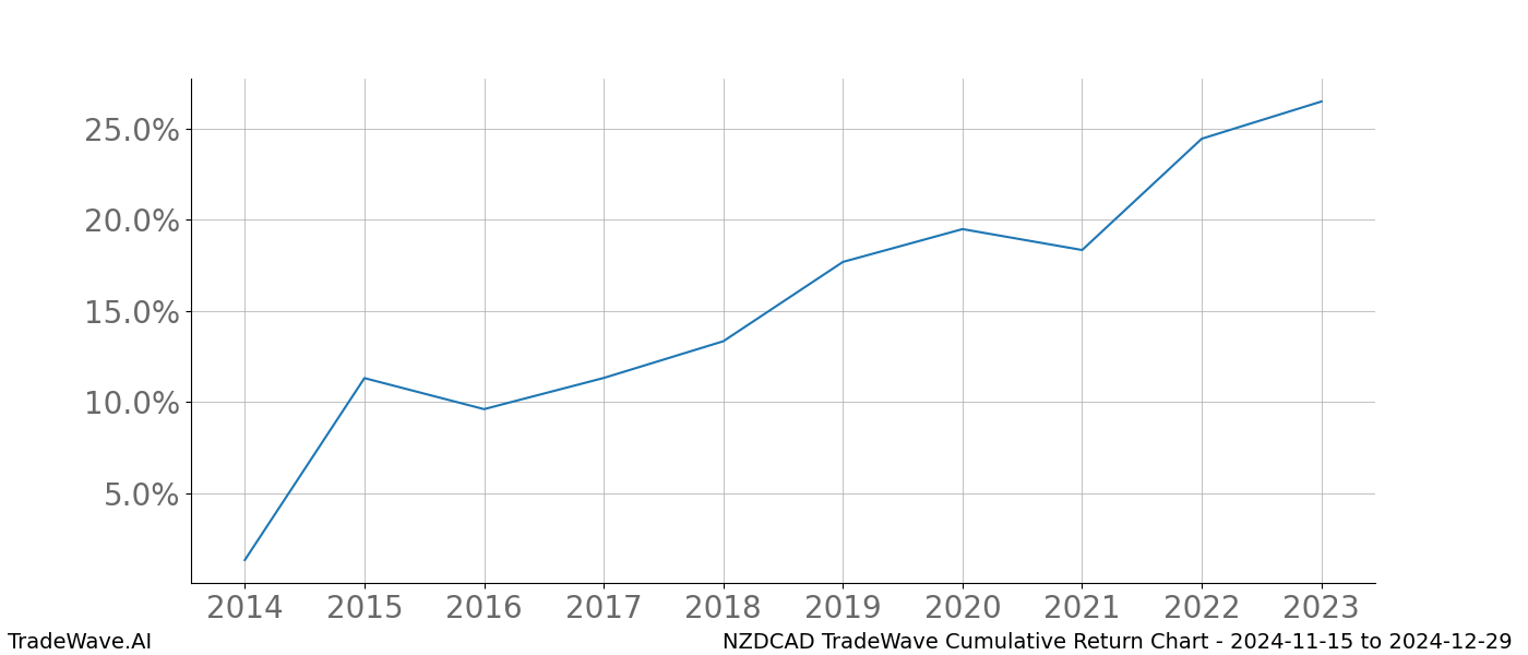 Cumulative chart NZDCAD for date range: 2024-11-15 to 2024-12-29 - this chart shows the cumulative return of the TradeWave opportunity date range for NZDCAD when bought on 2024-11-15 and sold on 2024-12-29 - this percent chart shows the capital growth for the date range over the past 10 years 