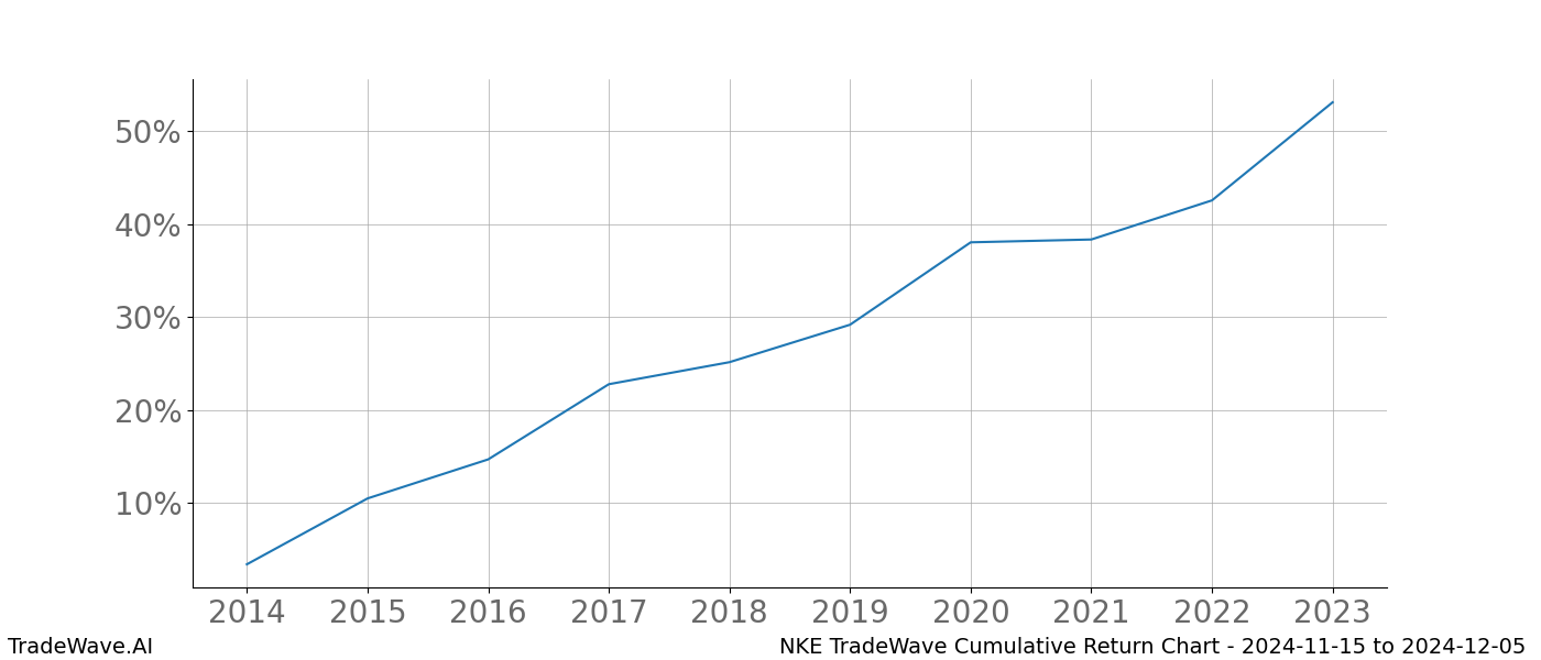 Cumulative chart NKE for date range: 2024-11-15 to 2024-12-05 - this chart shows the cumulative return of the TradeWave opportunity date range for NKE when bought on 2024-11-15 and sold on 2024-12-05 - this percent chart shows the capital growth for the date range over the past 10 years 