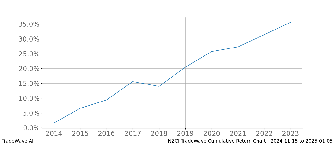 Cumulative chart NZCI for date range: 2024-11-15 to 2025-01-05 - this chart shows the cumulative return of the TradeWave opportunity date range for NZCI when bought on 2024-11-15 and sold on 2025-01-05 - this percent chart shows the capital growth for the date range over the past 10 years 