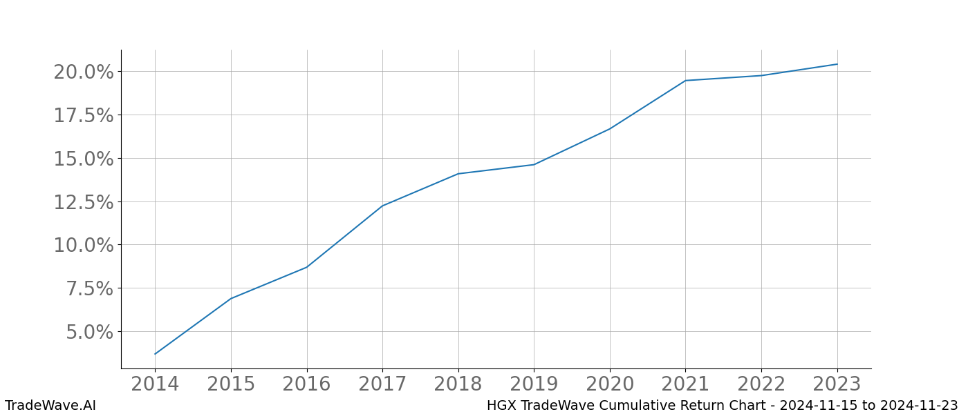 Cumulative chart HGX for date range: 2024-11-15 to 2024-11-23 - this chart shows the cumulative return of the TradeWave opportunity date range for HGX when bought on 2024-11-15 and sold on 2024-11-23 - this percent chart shows the capital growth for the date range over the past 10 years 