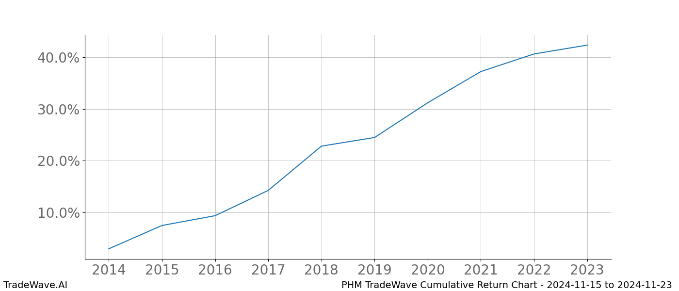 Cumulative chart PHM for date range: 2024-11-15 to 2024-11-23 - this chart shows the cumulative return of the TradeWave opportunity date range for PHM when bought on 2024-11-15 and sold on 2024-11-23 - this percent chart shows the capital growth for the date range over the past 10 years 